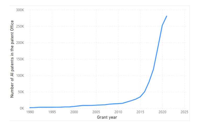 While the number of AI-oriented technology inventions has been increasing in the past few decades