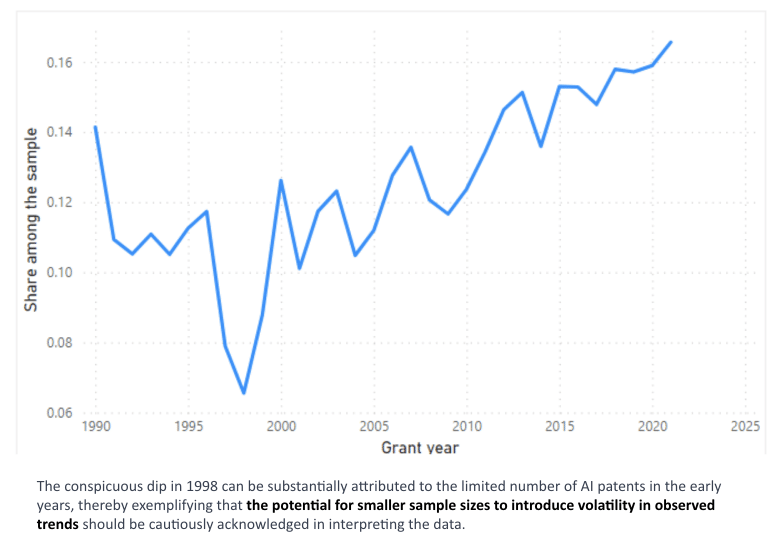 the share of women's contributions to these inventions has also been on the rise