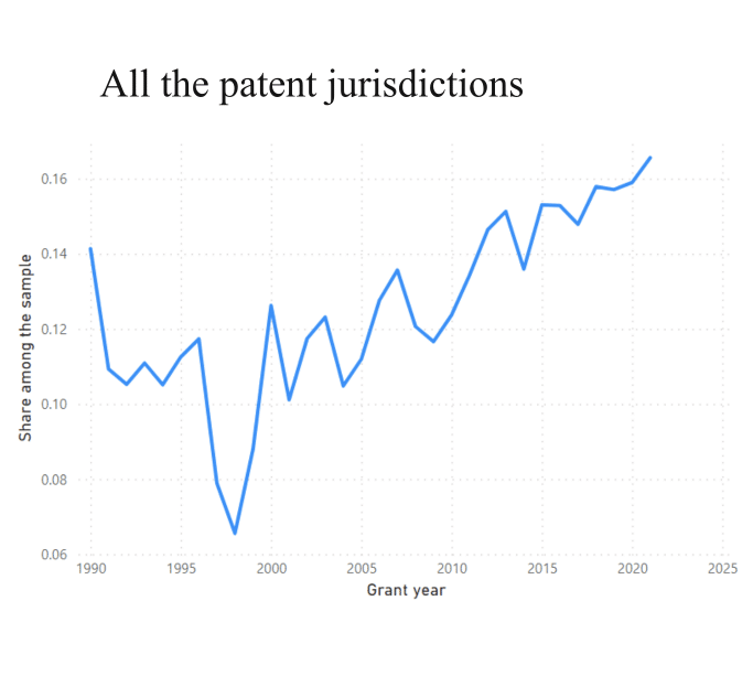 In overall, female inventors' contributions has increased in creation of AI technologies