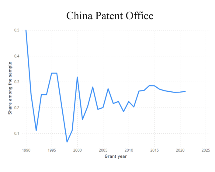 Although China patent office has registered the highest number of AI patents