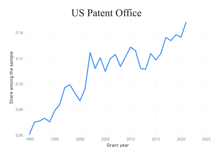 USPTO data, has witnessed the highest growth in contribution of female inventors