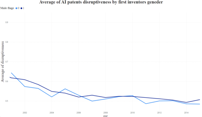 suggest a decrease in the overall disruptiveness of AI patents.