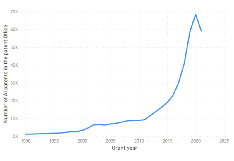 suggest a decrease in the overall disruptiveness of AI patents.