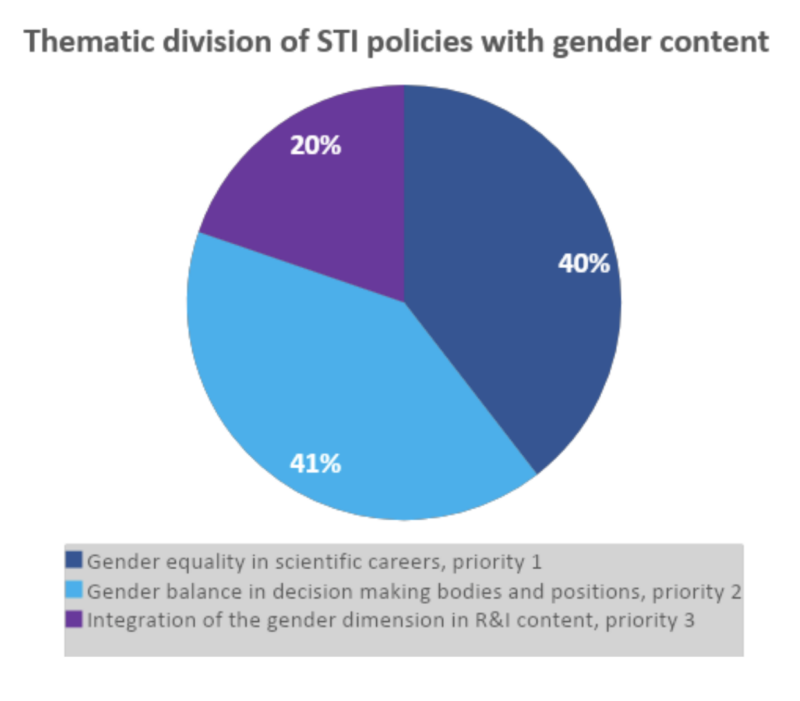 Gender objectives in STI policies 
