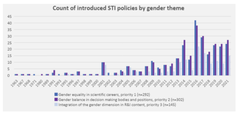 Gender objectives in STI policies 